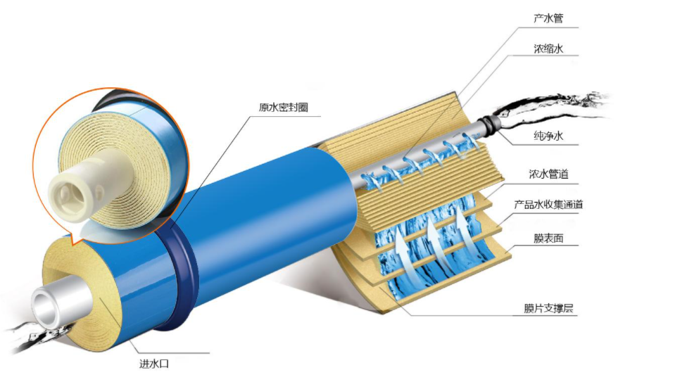 怎么防止反滲透膜結(jié)垢？