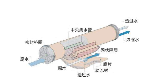 反滲透膜多久需要更換？